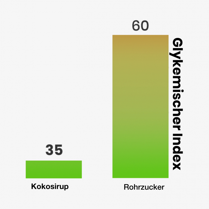 glykemicky index de