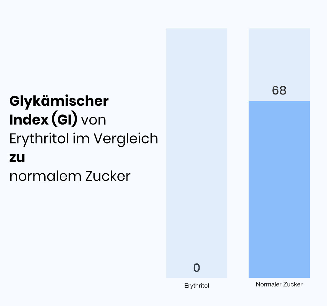 glykemicky index erythritol vs cukr_de